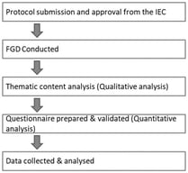 Flow-chart depicting the study methodology (ICE = Institutional ethical committee, FGD = Focus group discussions).