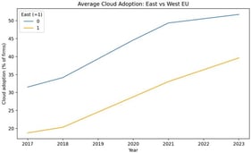 The trend of cloud adoption rates in Western vs. Eastern EU from 2017 to 2023.