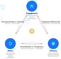The Engagement–Efficacy–Ethics Trilemma: A conceptual framework for analysing tensions in gamified digital mental health interventions.