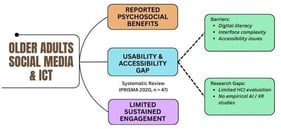 Global population by broad age groups from 1950 to 2100, showing the projected significant increase in the 65+ age group. The growth of this demographic underscores the need for user-centered ICT systems that promote participation and independence in later life. Reprinted with permission from Ref. [2] © 2024 United Nations.