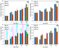 Compressive strength under different curing temperatures. (a) OPC-12.7 mm. (b) PLC-12.7 mm. (c) OPC-9.5 mm. (d) PLC-9.5 mm.