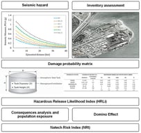 Framework for Natech risk assessment of storage tanks in port facilities.