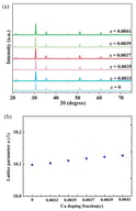 X-ray diffraction analysis results (a) and lattice constants (b) of calcium-doped indium oxide samples.