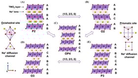 Schematic illustration of typical crystal structures of NaxTMO2 for (A) P2, (B) O2, (C) OP4, (D) O3, (E) P3 phase. The purple, yellow, and red spheres represent transition metals, Na+, and O2, respectively [19].