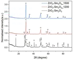 X-ray diffractograms of ZrO2-Sm2O3.