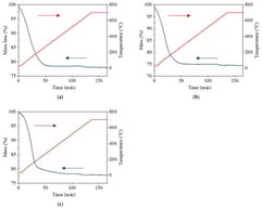 TGA results for (a) Ba-13X-1, (b) Li-13X-1, and (c) Ni-13X-1.