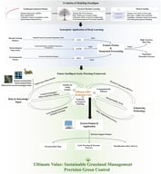 Evolution of locust prediction technology and a future intelligent early warning framework for grassland ecosystems.
