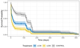 Kaplan-Meier survival curves indicating survival probability as a function of time. The three treatments under study were: CONTROL, LC30 and LC50. The shaded areas represent the 95% confidence intervals for each survival curve. Cross marks on the curves indicate censored observations.