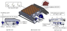 Configuration of the vibratory cricket sorting system adapted from a conventional seed sorter: (a) side view showing the belt–pulley and crank–shaft drive mechanism controlling oscillation speed, (b) isometric view of the modular sorting deck with interchangeable surface roughness plates and zigzag guide rows, and (c) front view illustrating the adjustable inclination angle (θ) and the two discharge outlets for small (S) and large (L) crickets.