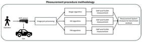 Block diagram describing measurement system methodology.