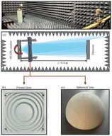 (a) Schematic representation of the experimental setup for angular characterisation of the structures. The measurement was conducted in an anechoic chamber. The emitter and the designed element were rigidly mounted, and the assembly was positioned on an angle-controlled tripod. At a distance of 4.4 m, a detector—the same chip, but without any beam-shaping solution—was placed. Angular intensity dependency was achieved by rotating the source coupled with the element. The inset above reveals a photo of the anechoic chamber during the characterisation. (b) A photo of one of the fabricated Fresnel type lenses, with a structure thickness of 7 mm. (c) A photo of the spherical lens, featuring an identical focal distance, with a structure thickness of 74 mm.