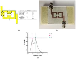 Microwave Planar Capacitive Coupled Ring Resonator (MPCCRR) design and features: (a) MPCCRR design with highlighted dimensional parameters and the sample positioning adapted from [23], (b) real MPCCRR, and (c) MPCCRR computed insertion loss for ε = 1 (air) with the two peaks at fl and fh highlighted.