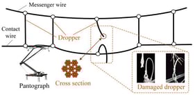 The structure of a pantograph–catenary system with a damaged dropper.