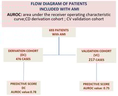 Explanation of the creation of the derivation cohort and the validation cohort for internal validation.