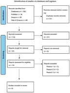 Flow chart for inclusion of studies.