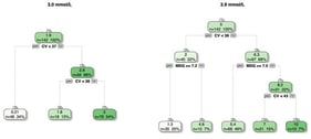 Regression trees based on %CV and MDG for predicting the percentage of time spent below the two glucose thresholds of 3.0 mmol/L (clinically significant hypoglycemia) and 3.9 mmol/L (mild hypoglycemia). At each internal node, the label (e.g., CV < 37) indicates the condition for the left-hand branch, with the right-hand branch corresponding to the inverse condition (CV ≥ 37). Leaf nodes show the mean predicted percentage of time spent below the two glucose thresholds in that specific subgroup. The numbers at the top of each box represent the node number, with jumps being present when the tuning of the tree resulted in the removal of branches. The gradient reflects the mean of the response variable for the specific split, with a lower percentage of time represented by lighter shades and a higher percentage of time by darker shades.