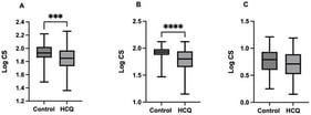 Effect of hydroxychloroquine (HCQ) on (A) L-cone, (B) M-cone, and (C) S-cone. Statistical significance was determined as follows: *** p < 0.001, **** p < 0.0001.
