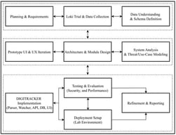 The methodology followed to develop and evaluate DIGITRACKER, showing the agile workflow from Loki data collection to implementation, deployment, and testing (security, performance).