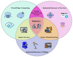 Industry 4.0 Architecture.