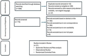 Flow diagram illustrating the procedures of literature search strategy, study screening, eligibility assessment and final inclusion of studies presented in this review.