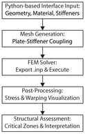 Workflow of the developed Python-based FEM procedure for torsional assessment of stiffened panels.