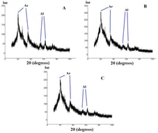 XRD curves: (A) HS1, (B) HS2, (C) HS3. Al—aliphatic carbon structures, Ar—aromatic carbon structures.
