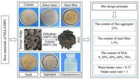 Design principles of raw materials and mixtures for eco-friendly UHPC.