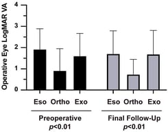 Operative eye VA and strabismus.