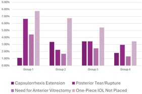 Rates of primary resident cataract complications, subdivided by complication and attending group, over the full 2-year study period. Groups 1–4 represent supervising attendings with 0–2, 2–5, 5–25, and 25+ years of postgraduate experience, respectively.