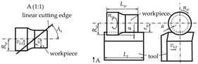 Kinematic and geometric configuration of the tangential turning process [4].