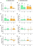 Relative changes from the baseline values (mean ± SD) in thigh lean mass (TTLM, (A)), one-repetition maximal of one leg press (1-RM, (B)), concentric mean power at 40% (P40, (C)), 60% (P60, (D)), and 80% of 1-RM (P80, (E)), countermovement jump height (CMJ, (F)), drop jump height (DJ, (G)) and for muscle endurance at 60% of the 1-RM in the leg press exercise (XRM, (H)) for the trained leg (TL) and non-trained leg (NTL) in the submaximal (green) and supramaximal (orange) groups. * A significant (p < 0.05), ** p < 0.01, *** p < 0.001. change from the baseline. # A significant (p < 0.05) difference from the trained leg.