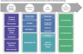 Overview of the cross-domain 3D XAI benchmarking framework.