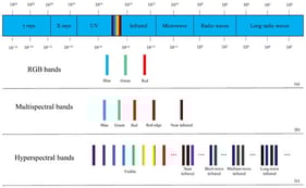 (a) RGB bands, (b) multispectral bands, (c) hyperspectral bands.