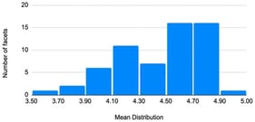 Mean distribution of appropriateness of facet definitions.