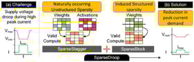 Overview of SparseDroop—leveraging inherent (SparseStagger) and induced block sparsity (SparseBlock) to stagger/cap MAC activity, reduce 
  
    I
    C
    
      C
      
        m
        a
        x
      
    
  
, and mitigate VDD droop.