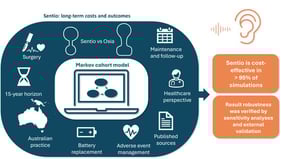 Cohort market model structure for the analysis of BCHI. The model structure is equal in all comparator arms. BCHI = Bone Conducted Hearing Implant; AE = Adverse Event.