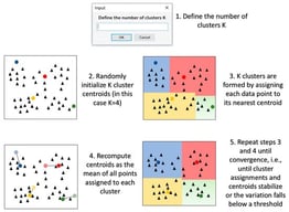 Demonstration of the standard K-means algorithm.