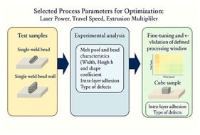 Schematic showing the process parameter optimization methodology for 420S steel processed via w-DED. First, single weld beads and single weld bead walls were produced on baseplates to assess various experimental parameters. At a later stage cubic samples were also produced on baseplates for fine tuning and validation of the optimum process parameter set.