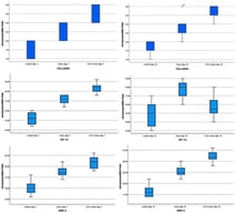 Diagram of the results for the collagen fibers (top of boxplot), HIF1-α (in the middle of boxplot) and BMP-2 (at the bottom of boxplot) on days 7 and 14.