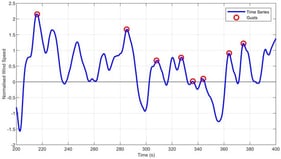 Example of gusts identified in a time series of normalized wind speed.