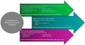 Foundations of shipyard production modelling.