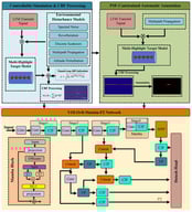 Overview of the proposed active sonar target detection framework. Unlike conventional approaches that address simulation, annotation, and detection independently, the proposed framework co-designs all three components for synergistic optimization under low-SIR conditions.