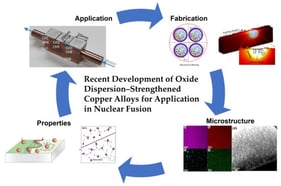 The Schematic of the internal oxidation route for ODS–Cu alloy. Reprinted from Ref. [12].