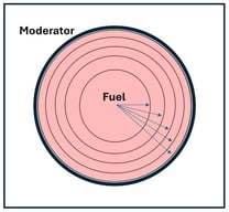 Single-pin configuration with five radial rings.