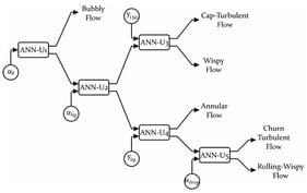 Five unit self-organizing neural network classifier of two-phase flow. Reprinted with permission from Ref. [28]. Copyright 2025, Elsevier.