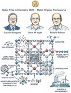 Schematic overview of metal–organic frameworks (MOFs) and their transformative impact on chemistry. The illustration highlights the foundational contributions of Susumu Kitagawa, Omar M. Yaghi, and Richard Robson, whose work established the principles of reticular chemistry and MOF design, and who were awarded the 2025 Nobel Prize in Chemistry for these contributions.