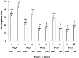 Mean percentage germination of Pucciniastrum minimum urediniospores over time after leaf detachment. Data presented is the combined average from all three independent experiments. Individual experiments gave similar statistical trends and can be found in Supplementary Table S1. Standard error bars are included on each treatment value. The Games–Howell post hoc test was used for multiple comparisons; treatments with the same letter are not statistically significantly different from each other, p-value > 0.05.