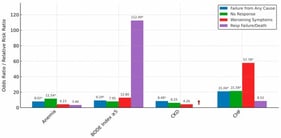 Relative effects of medical comorbidities associated with procedural failure in BLVR. † RRR for CKD in ‘Respiratory Failure or Death’ exceeds axis limits (RRR = 1.45 × 108). All comorbidities are adjusted for age, sex, race, and BMI. All OR and RRR values assume all other listed comorbidities are held constant. Asterisk (*) denotes p ≤ 0.05.