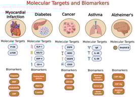 Overview of Key Molecular Targets and their Biomarker for various disease conditions.