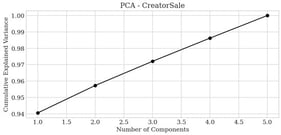 Cumulative Explained Variance.